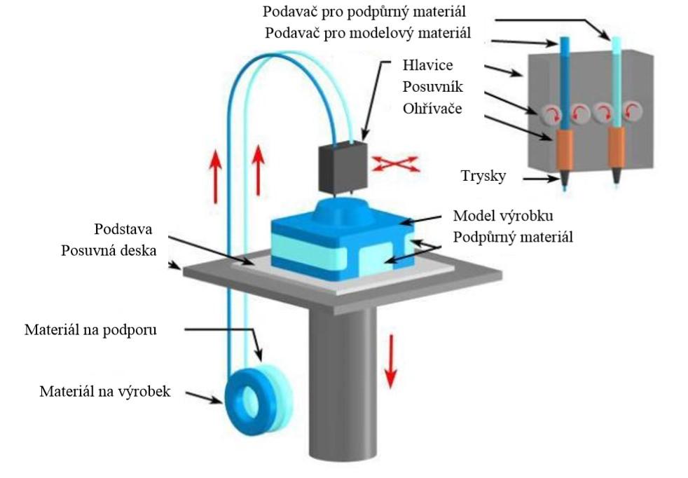 1.2.5 FDM, APF Nejjednodušší a nejpoužívanější technologií 3D tisku je metoda FDM (Fused Deposition Modeling). Princip je jednoduchý.