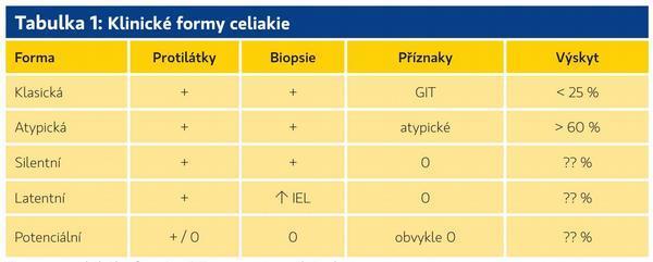 Tabulka 1 Klinické formy celiakie (http://zdravi.e15.