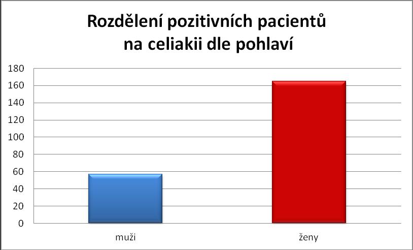 Tabulka 5 Statistika databáze pacientů v ordinaci lékaře, gastroenterologa, za období 2000-2011(MUDr. Dvorník K.