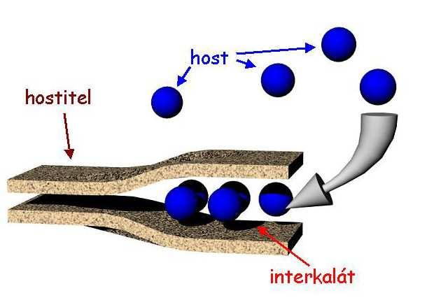 2.1.1 Interkalační proces a princip funkce Li-ion akumulátoru Pojem interkalace nám vyznačuje proces, při kterém se molekula nebo iont jedné látky začleňuje do hostitelské mřížky druhé látky.