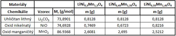 Postup přípravy: 1) Dle vypočtených hmotností byly jednotlivé materiály naváženy váhou KERN ALS 120-4.