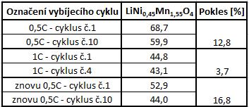 U [V] 4,8 4,6 4,4 4,2 4,0 3,8 3,6 3,4 3,2 3,0 0 10 20 30 40 50 Cvyb [mah/g] Obrázek 30: Znovu deset vybíjecích cyklů LiNi 0,45 Mn 1,55 O 4 Tabulka 5:Procentuální pokles kapacity během cyklování