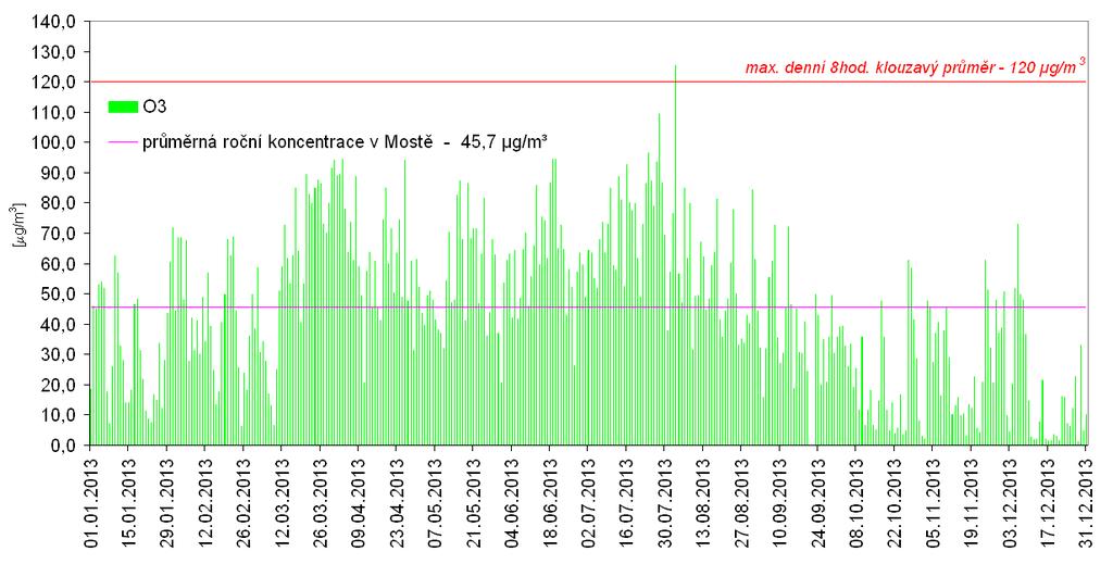 Graf 8: Průměrné denní koncentrace ozonu na měřicí stanici Most ČHMÚ za rok 2013 Zdroj: Zpracovalo ECM na základě neverifikovaných dat ČHMÚ Vysoké koncentrace této škodliviny jsou o to nebezpečnější,