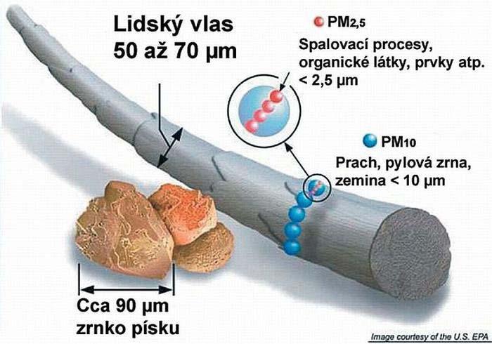 vstupním filtrem vykazujícím pro aerodynamický průměr 2,5 μm odlučovací účinnost 50 % se označují PM 2,5. Účinek částic na lidské zdraví závisí na jejich velikosti, tvaru a chemickém složení.