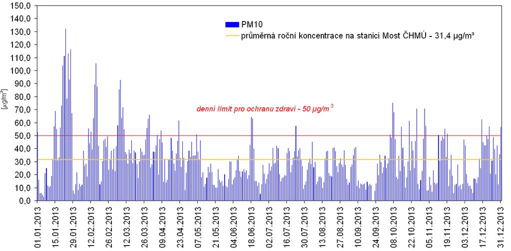 Vývoj průměrných hodinových a denních koncentrací prachových částic PM 10 za rok 2013 je zaznamenán v grafech č. 9 a 10.