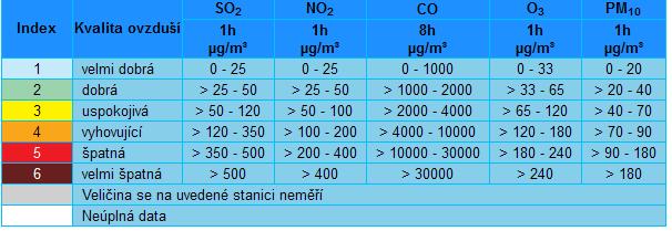 8 Vyhodnocení kvality ovzduší v Mostě 8.1 Grafy úrovně znečištění Hodnoty v grafech vycházejí z orientačních indexů kvality ovzduší (viz tab. č.
