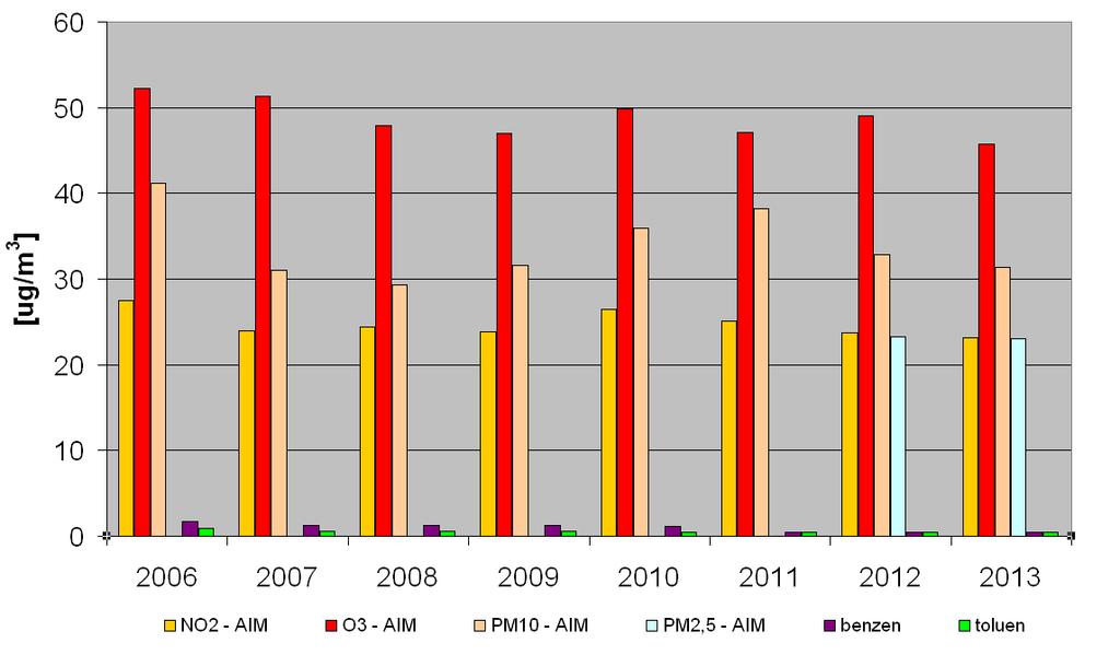 Tabulka 13: Souhrn průměrných ročních hodnot polutantů od roku 2006 2013 na měřicí stanici Most ČHMÚ μg/m 3 2006 2007 2008 2009 2010 2011 2012 2013 SO 2 12 11,3 9,4 - - - - - H 2 S 2,5 3,8 4,1 6,3 -