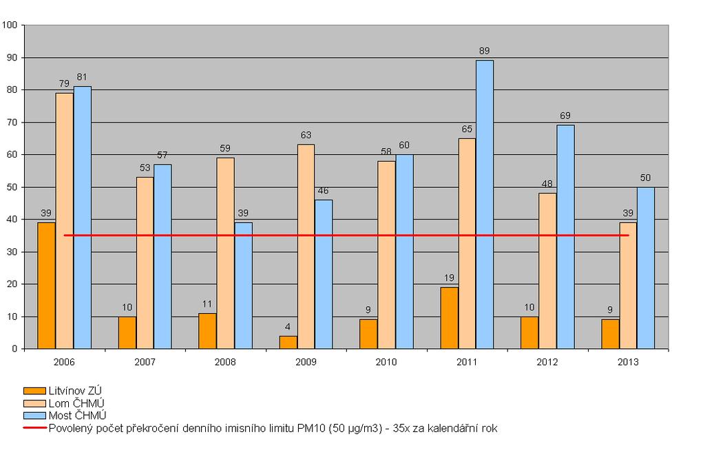 Na měřicí stanici Most ČHMÚ jsou zaznamenávány od roku 2006 stále vyšší denní průměrné koncentrace než na ostatních vybraných stanicích, s výjimkou let 2008 a 2009, kdy byly vyšší koncentrace