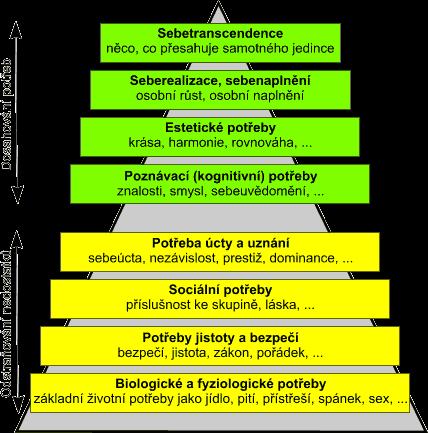 Obr. 2: Maslowova osmistupňová pyramida potřeb a hodnot 3.4.