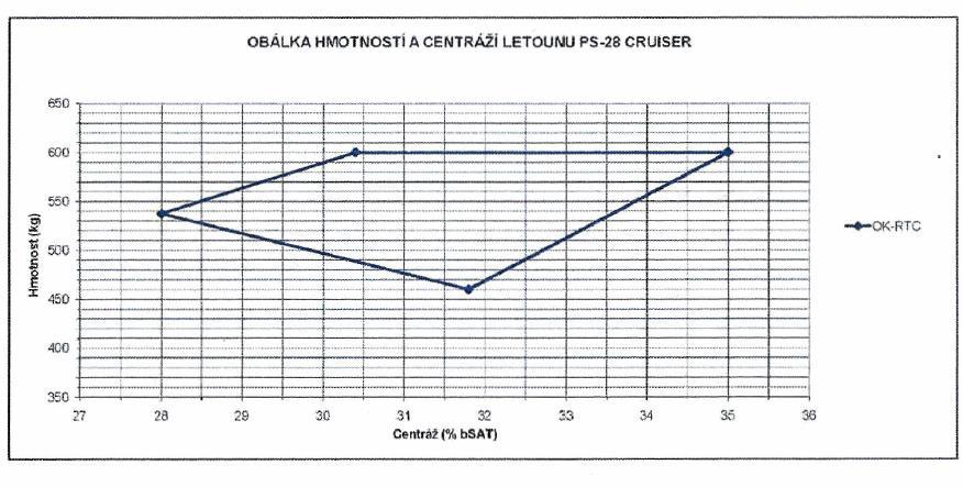 Hodnoty jednotlivých vzdialeností boli určené na základe podkladov od firmy Czech Sport Aircraft pre prednú a zadnú centráž, ktorú sme určili z obálky hmotnosti a centráží letúna.