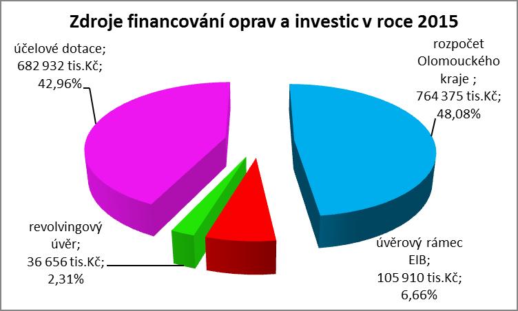 15. Součástí závěrečného účtu Olomouckého kraje za rok 2015 je informace o stavu majetku Olomouckého kraje (Příloha č. 9). Hodnota majetku Olomouckého kraje je k 31. 12.