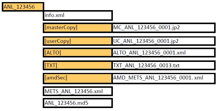 MD5 ANL_123456.md5 soubor s kontrolními součty k celému PSPbalíčkučíslaperiodika Hlavni_METS.xml METS_ANL_123456.xml hlavní METS záznam k celému číslu periodikasurn:nbn:cz:anl 123456 AMD_METS.