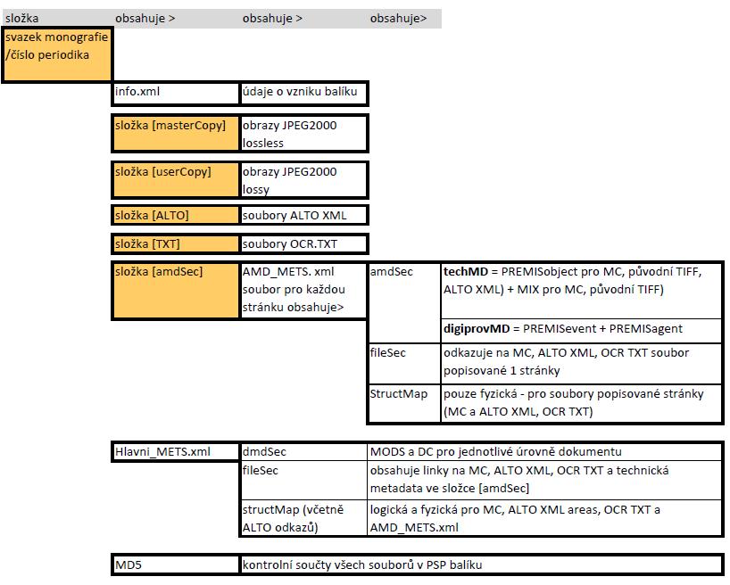 5 Struktura PSP balíčku Vkapitole je návrh struktury balení dat a metadat vjednom PSP balíčku na výstupu zworkflow digitalizace.