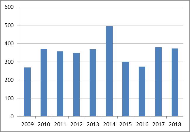 b) počet podaných odvolání proti rozhodnutí, V průběhu roku 2018 nebylo podáno na úseku poskytování informací žádné odvolání.