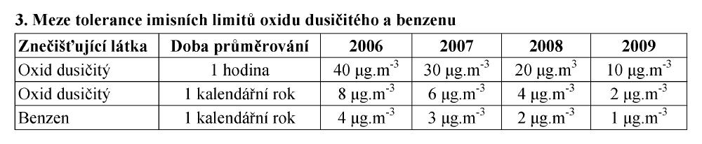 Zemědělská bioplynová stanice Kobylníky Strana 62 3.3 Imisní limity Hodnoty imisních limitů základních škodlivin vycházejí z přílohy č. 1 Nařízení vlády 597/2006 Sb.