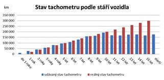 Stáčení tachometrů jako nejrozšířenější nešvar skončilo neúspěchem. Přestože návrh přetáčení tachometrů jasně zakazoval, před závěrečným hlasováním bylo toto ustanovení odstraněno.