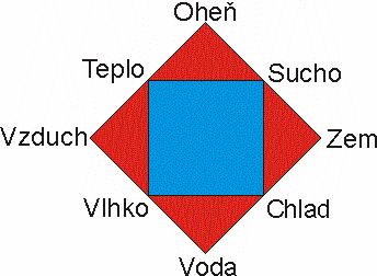 Pojem prvku v historii chemie Empedokles (490-430 př. n. l.