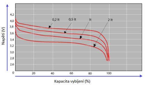 Tento parametr je velice důležitý hlavně u aplikací pro elektroniku (PC, mobilní telefony), v automobilovém průmyslu a všude, kde hrají rozměry akumulátoru podstatnou roli.