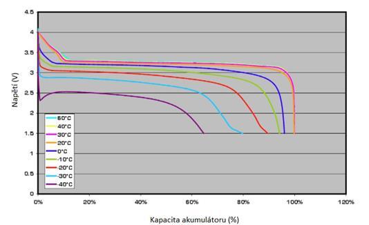 Obr. 2.2 Vybíjecí charakteristika akumulátoru v závislosti na teplotě [25] Na Obr. 2.2 jsou zobrazeny vybíjecí charakteristiky akumulátoru LiFePO 4 o kapacitě 44 Ah, který je vybíjen proudem 9 A, což odpovídá přibližně vybíjecímu proudu 0.