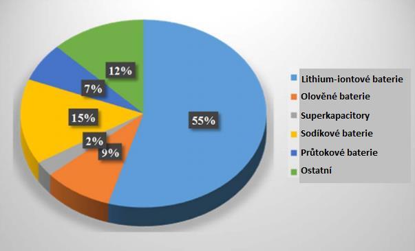 Obr. 2.3 Obecná závislost počtu cyklů akumulátoru na hloubce vybití [26] V Obr. 2.3 je zobrazena závislost počtu cyklů vzhledem k hloubce vybíjení.