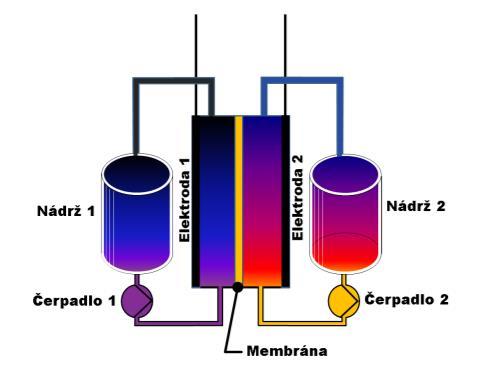Termín REDOX u VRB akumulátorů znamená chemickou reakci oxidace a redukce využívanou pro ukládání a následné zpětné uvolňování elektrické energie.