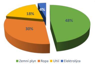 respondentů se domnívá, že největší překážkou pro rozvoj elektrických vozů s akumulátory bude chybějící infrastruktura, a proto neuspějí tak, jak se dnes očekává. 2.