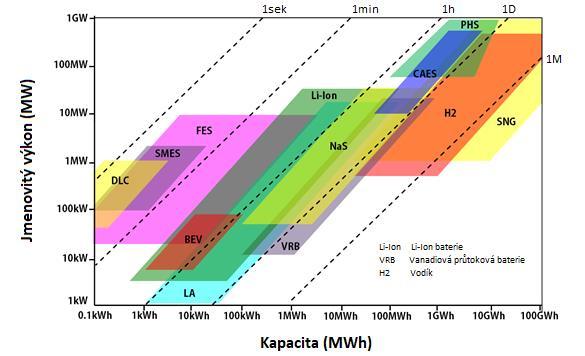 pro rezidenční účely (tzn. akumulace elektrické energie v řádu jednotek až desítek kwh) je nejvhodnější technologie Li-ion, konkrétně LiFePO 4.