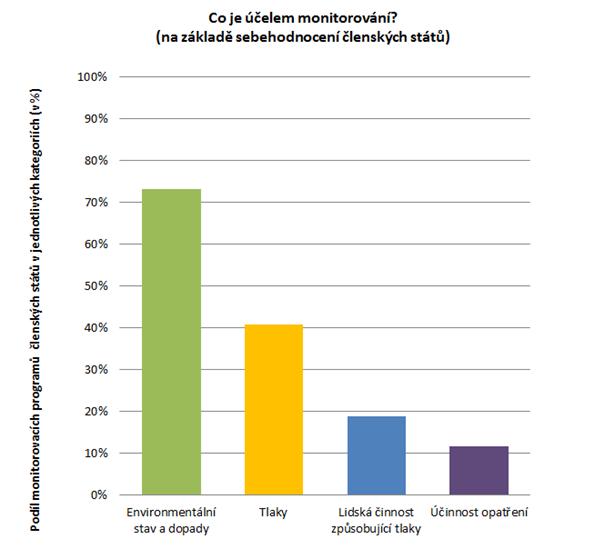 Účel Jak ukazuje obrázek 1, většina monitorovacích činností (73 %) se zaměřuje na posuzování environmentálního stavu mořských vod členských států a na dopady lidské činnosti.