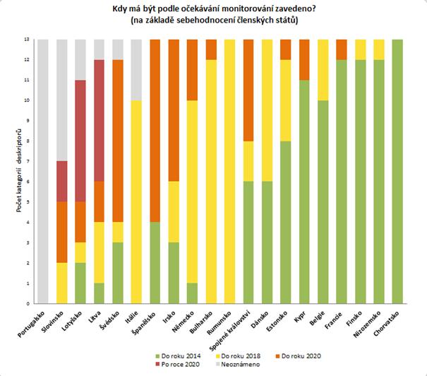 Obrázek 4: Datum, do kterého členské státy očekávají, že budou zavedeny jejich monitorovací programy, aby pokryly jejich potřeby monitorování dobrého stavu prostředí.