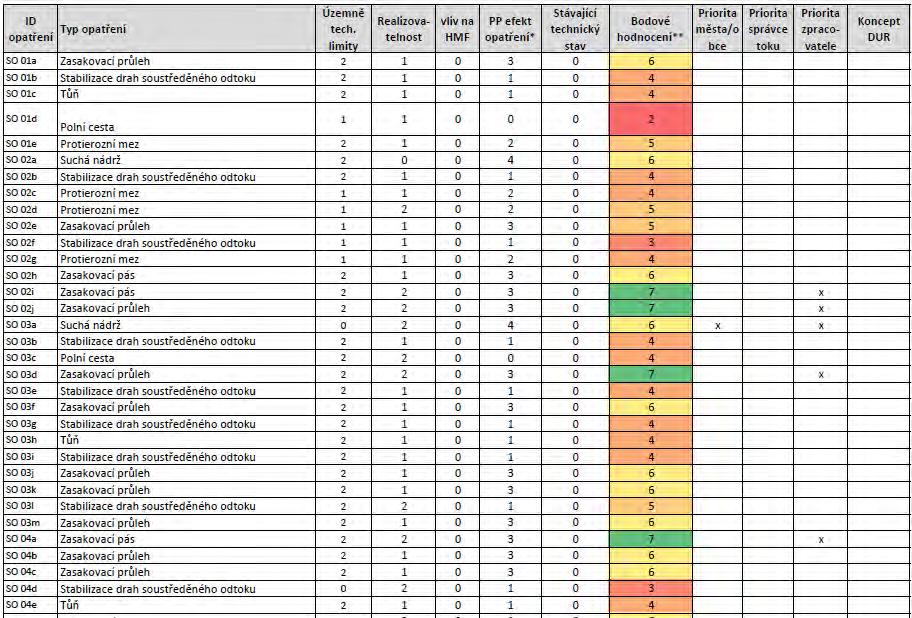 Vyhodnocení: Čím vyšší skóre, tím prioritnější opatření Rozšíření o prioritu měst/obcí, správce toku,