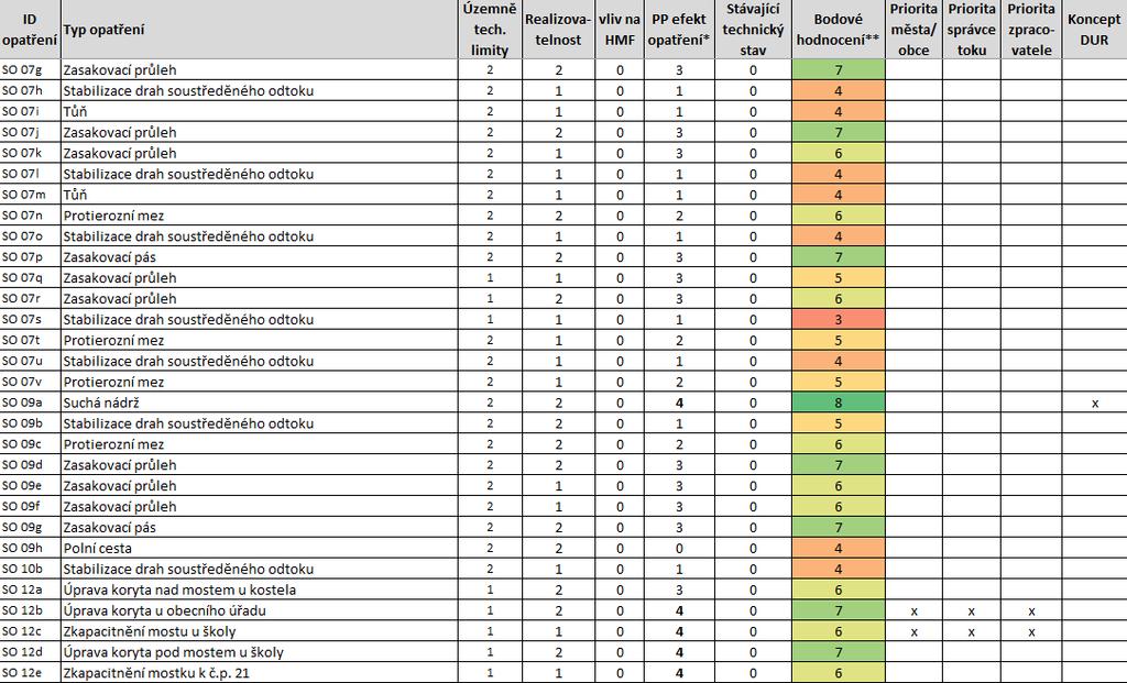 Vyhodnocení: Čím vyšší skóre, tím prioritnější opatření Rozšíření o prioritu měst/obcí, správce toku, zpracovatele Výstup