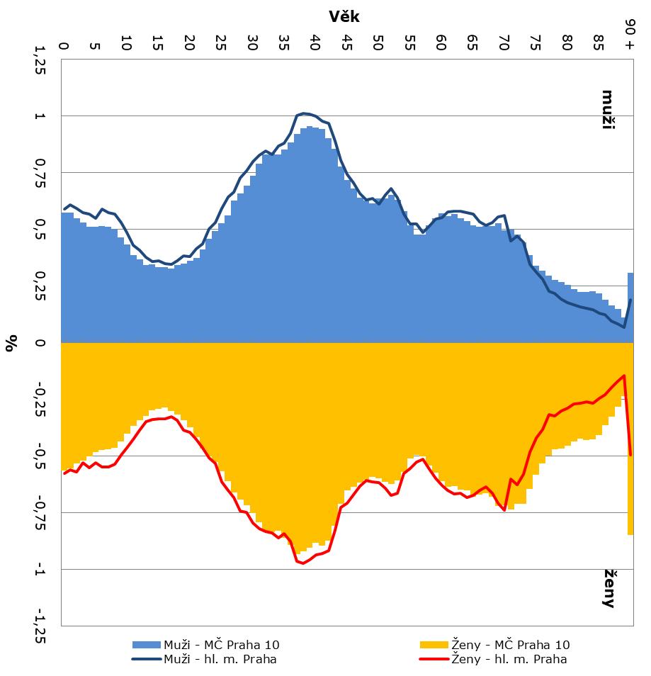 4.4. Pohlaví a věk obyvatel Ženy tvoří 53 % z celkového počtu obyvatel městské části. Ženy v populaci obvykle tvoří většinu, především kvůli delší naději dožití. Graf č.