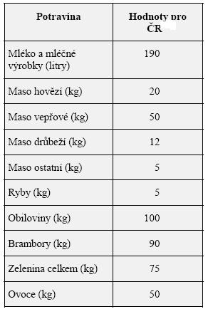 Tabulka 8: Roční spotřeba potravin (v kg resp.