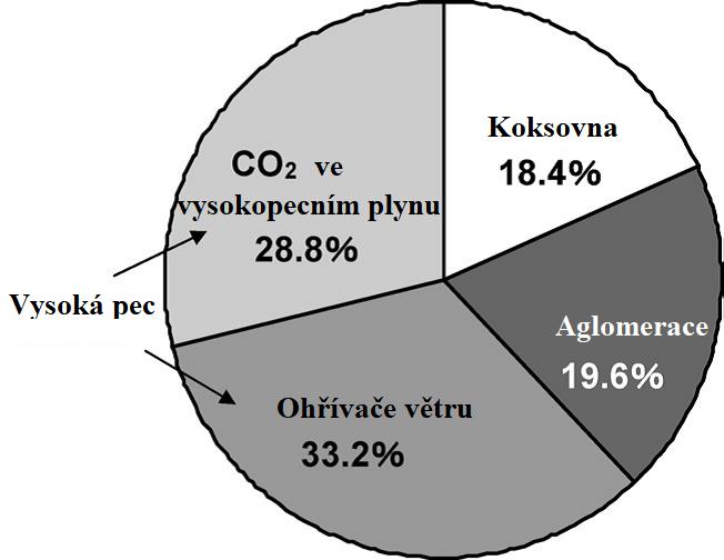 [10] Výroba a zpracování kovů Podniková energetika Koks-Báňské koksovny 1% 1% 3% 2% Veřejná energetika Chemická výroba Vápno, sklo, celulóza, keramika 25% 68% Obr.