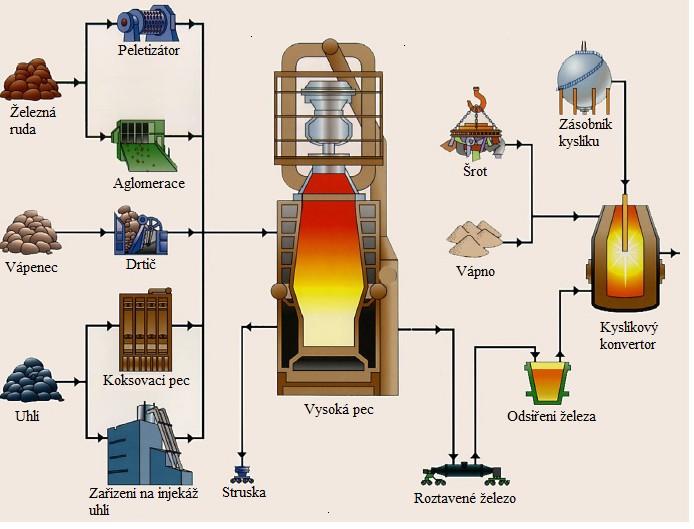 19 Dále by se ocelárna mohla vyhnout poplatkům za emise nebo využíváním sekvestraci CO 2 konverzí (části) zbytkového uhlíku na metanol.