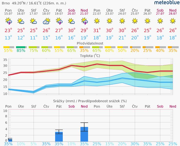 1. Aktuální situace Meteorologie předpověď na 14 dní Brno www.meteoblue.