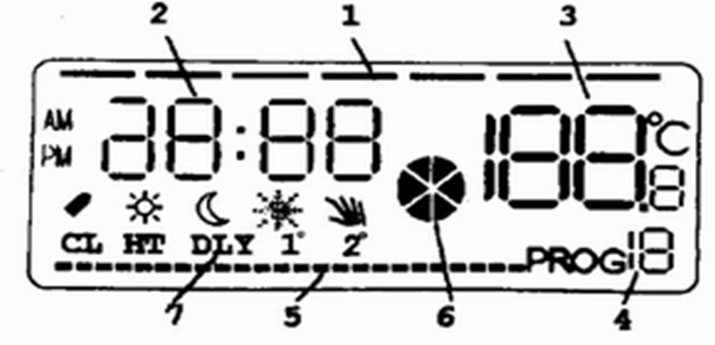 Popis LCD: 1) Den v týdnu 2) Čas 3) Teplota. 4) Číslo programu 5) Indikátor programu. 6) Indikátor výstupu. 7) Symboly pod časem: indikace termostatu. První symbol: slabá baterie.