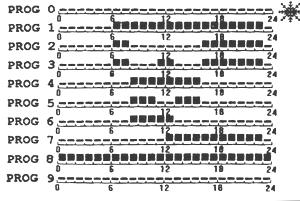 Diagram v manuálu přiloženém u výrobku ukazuje hodnoty programů 0-9. 20 běžných programů je pro všech sedm dní v týdnu.