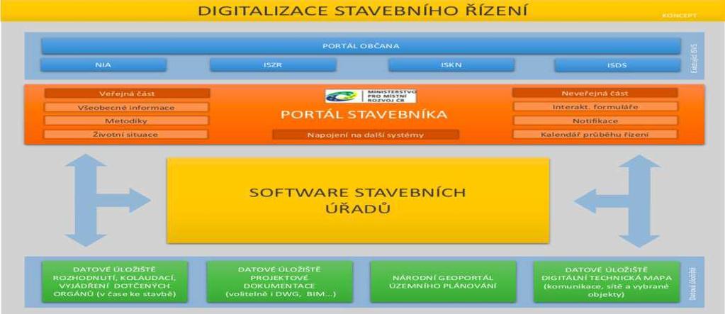 Podpora digitalizace stavebního řízení Praha, 25.3.