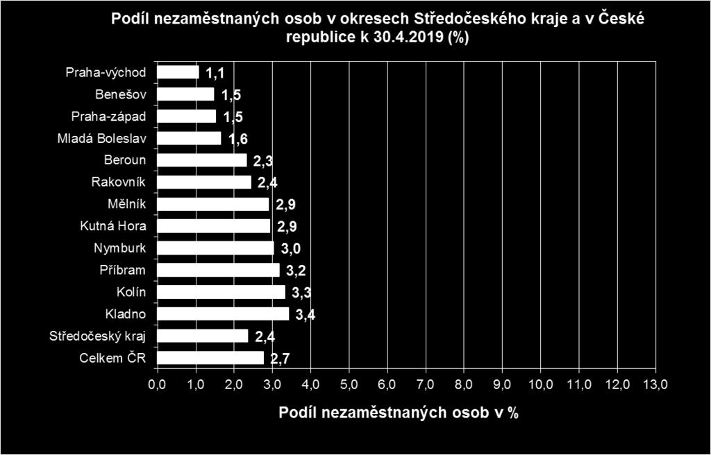 2019 Vývoj podílu nezaměstnaných ve