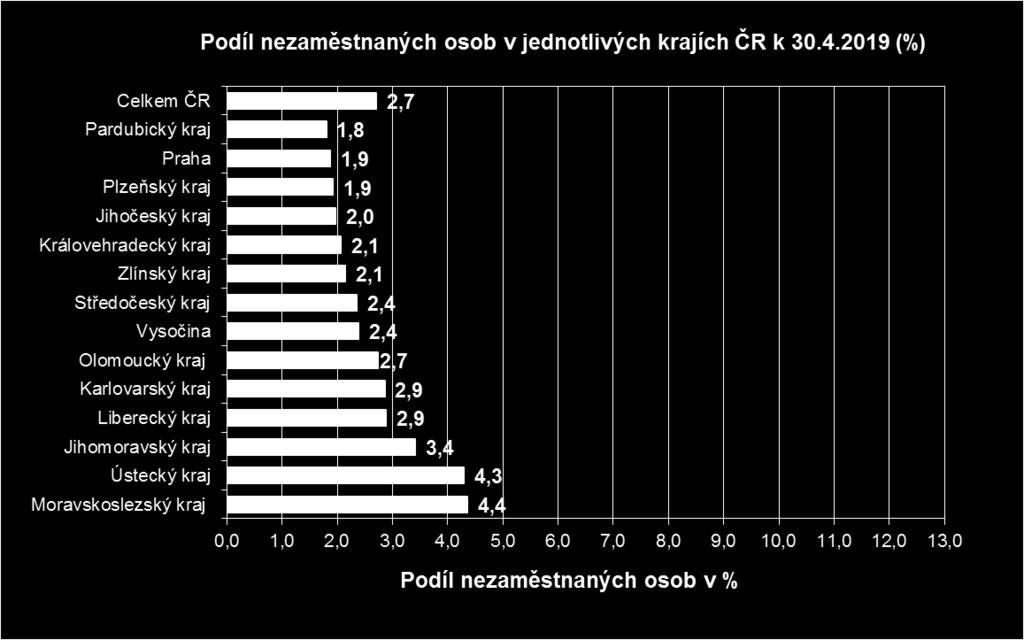 2017-2019 Podíl nezaměstnaných