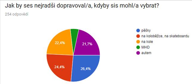 Děti by se rády dopravovaly na kole, ale často jim v tom brání rodiče, protože cesta není bezpečná.