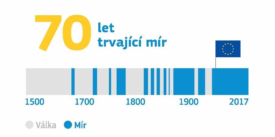 Více neţ 70 let trvající mír Po staletí byly války součástí Evropy. Ještě ve 20.