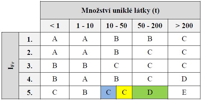 Scénář S3.4, 3.5, 3.6 Tento scénář byl vybrán jako alternativní pro svou vysokou závažnost. Při tomto úniku vzniká nebezpečný hořlavý mrak par, který je náchylný na jakýkoliv iniciační zdroj.