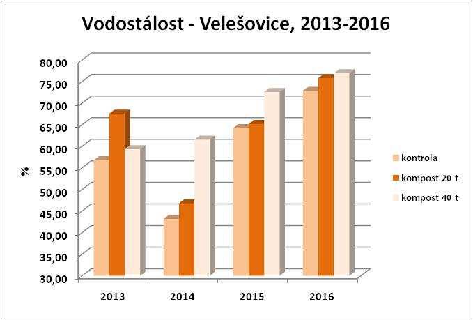 struktura půdy půdní pórovitost sorpční vlastnosti -postupné uvolňování živin, lepší dostupnost infiltraci půdy snížení vodní eroze retenční