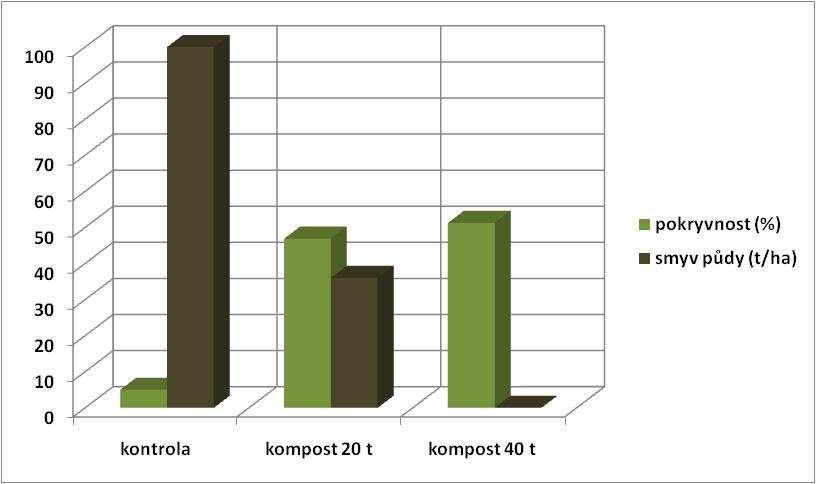 aplikací kompostu a využití meziplodiny