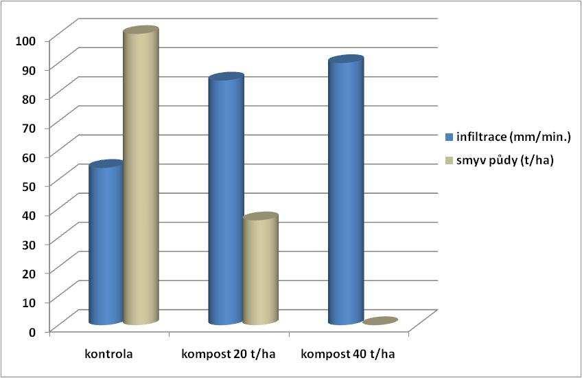 Infiltrace ve vztahu ke smyvu půdy