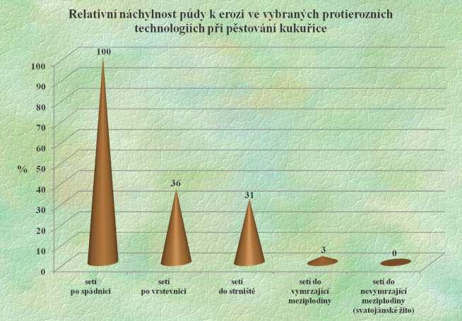 kompostu Utužení půdy  kompostu