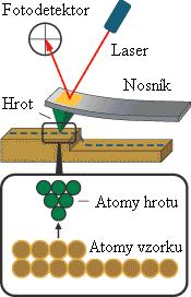 Sonda skenuje povrch vzorku Signál - vzniká interakcí povrchu vzorku a sondy Hrot je upevněný na konci
