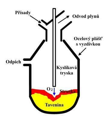 Z konstrukčního hlediska představuje konvertor nádobu hruškovitého tvaru, kde spodní část pláště tvoří sférické dno, střed je válcový a horní část uzavírá komolý kužel (viz obr. 2).